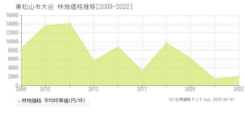 大谷(東松山市)の林地価格推移グラフ(坪単価)[2009-2022年]