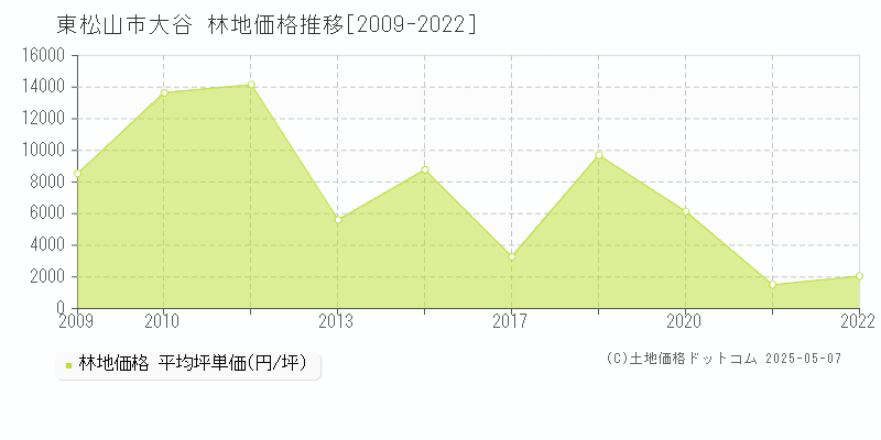 東松山市大谷の林地取引事例推移グラフ 