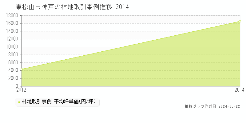 東松山市神戸の林地価格推移グラフ 