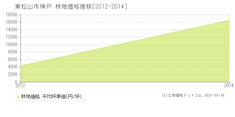 神戸(東松山市)の林地価格推移グラフ(坪単価)[2012-2014年]