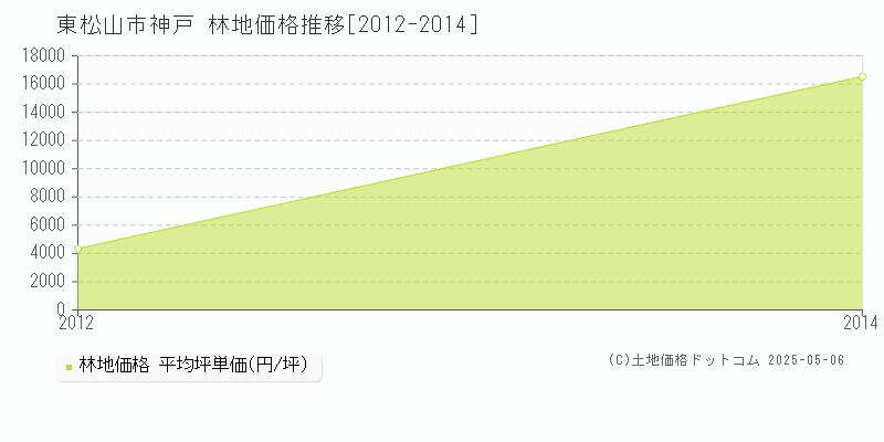 東松山市神戸の林地価格推移グラフ 