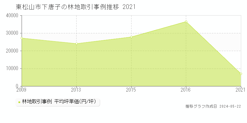 東松山市下唐子の林地価格推移グラフ 