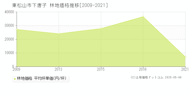 下唐子(東松山市)の林地価格推移グラフ(坪単価)[2009-2021年]