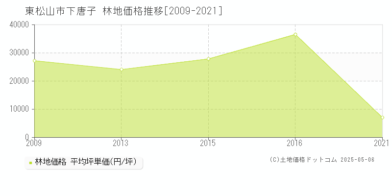 東松山市下唐子の林地価格推移グラフ 