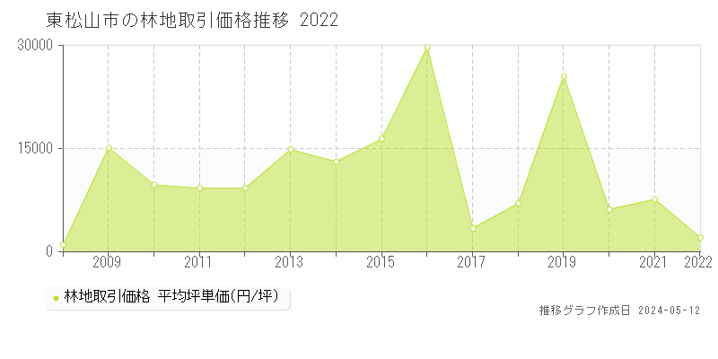 東松山市全域の林地価格推移グラフ 