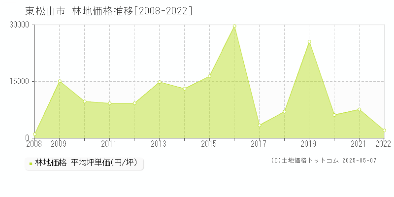 東松山市(埼玉県)の林地価格推移グラフ(坪単価)[2008-2022年]
