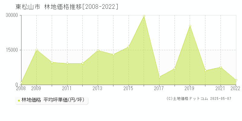 東松山市全域の林地価格推移グラフ 