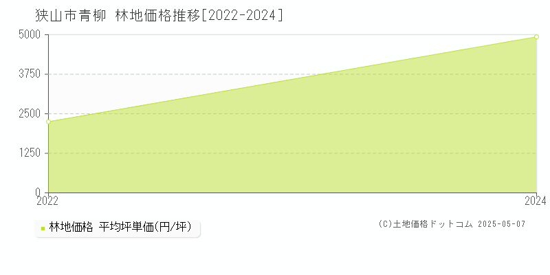 青柳(狭山市)の林地価格推移グラフ(坪単価)[2022-2024年]