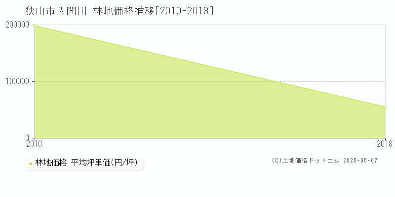 入間川(狭山市)の林地価格推移グラフ(坪単価)[2010-2018年]