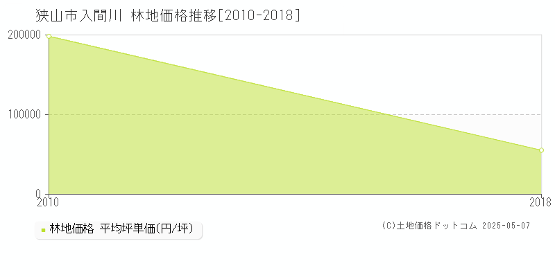 狭山市入間川の林地価格推移グラフ 