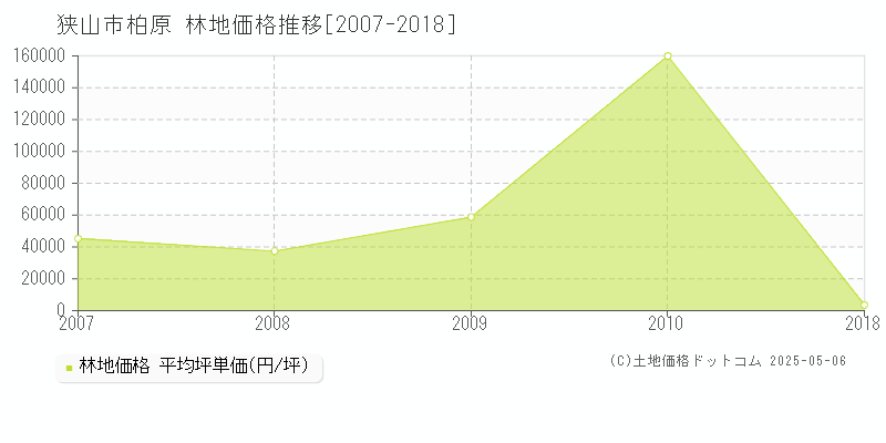 柏原(狭山市)の林地価格推移グラフ(坪単価)[2007-2018年]