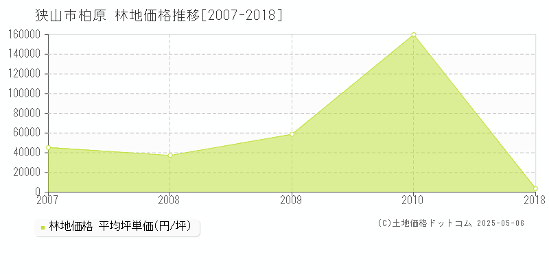 狭山市柏原の林地価格推移グラフ 