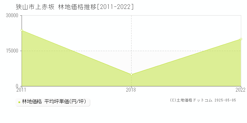 上赤坂(狭山市)の林地価格推移グラフ(坪単価)[2011-2022年]