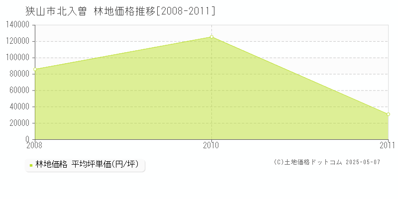 北入曽(狭山市)の林地価格推移グラフ(坪単価)[2008-2011年]
