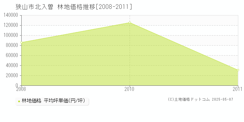 狭山市北入曽の林地価格推移グラフ 