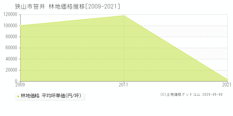 笹井(狭山市)の林地価格推移グラフ(坪単価)[2009-2021年]