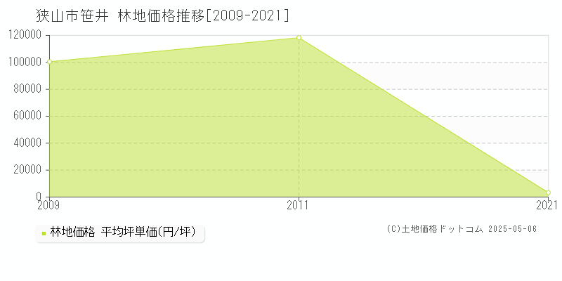 狭山市笹井の林地価格推移グラフ 