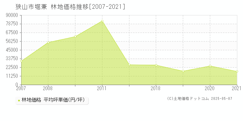 堀兼(狭山市)の林地価格推移グラフ(坪単価)[2007-2021年]