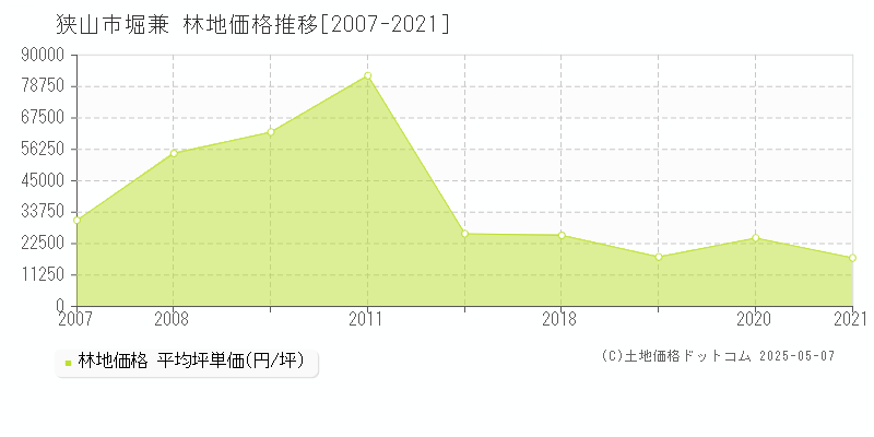 狭山市堀兼の林地価格推移グラフ 