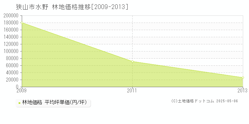 水野(狭山市)の林地価格推移グラフ(坪単価)[2009-2013年]
