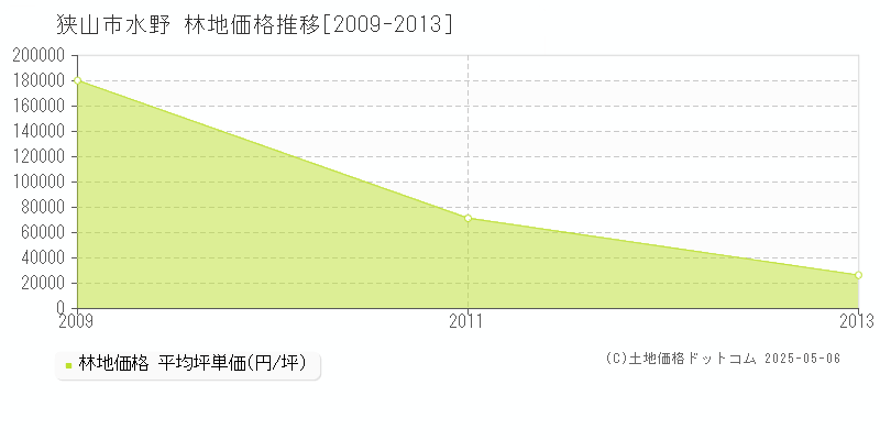 狭山市水野の林地価格推移グラフ 