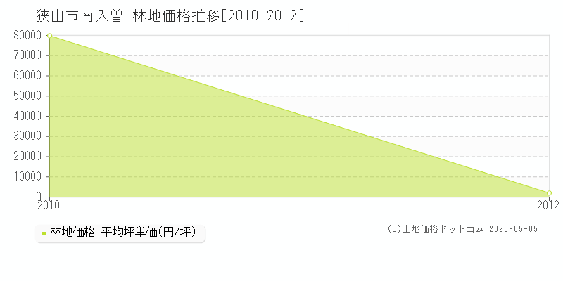南入曽(狭山市)の林地価格推移グラフ(坪単価)[2010-2012年]