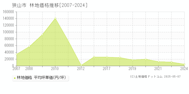 狭山市(埼玉県)の林地価格推移グラフ(坪単価)[2007-2024年]