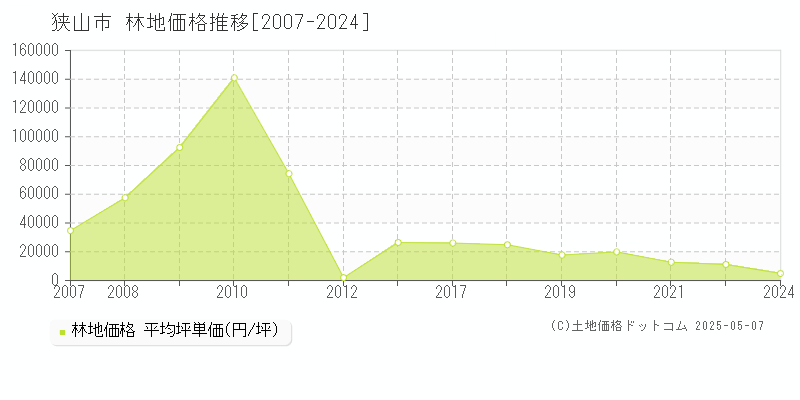 狭山市全域の林地価格推移グラフ 