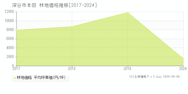 本田(深谷市)の林地価格推移グラフ(坪単価)[2017-2024年]