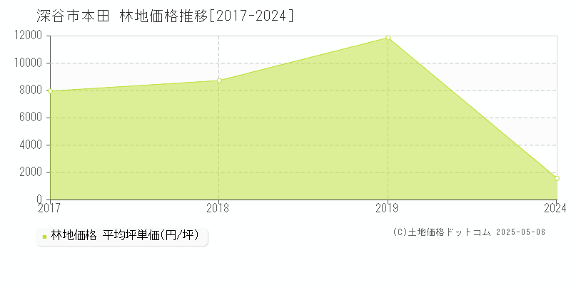 深谷市本田の林地価格推移グラフ 