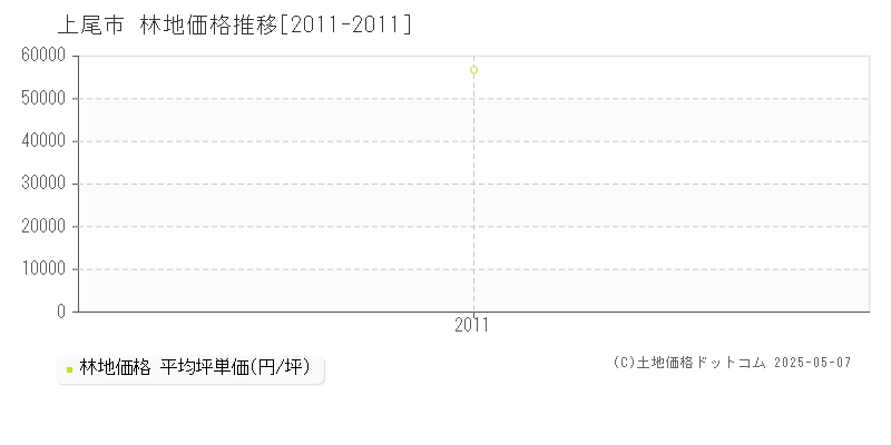 上尾市(埼玉県)の林地価格推移グラフ(坪単価)[2011-2011年]