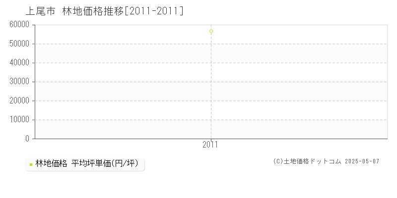 上尾市全域の林地取引事例推移グラフ 