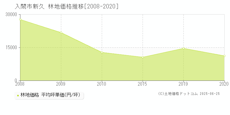 新久(入間市)の林地価格推移グラフ(坪単価)[2008-2020年]