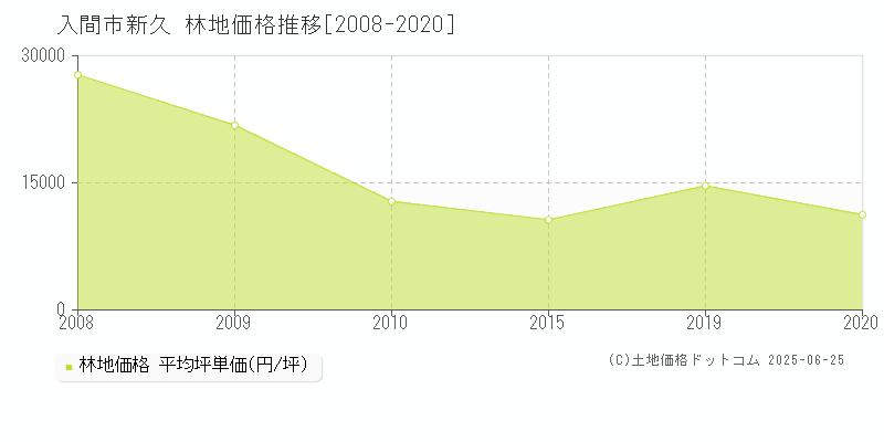 入間市新久の林地価格推移グラフ 