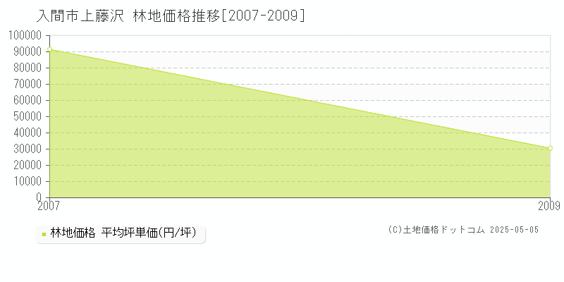上藤沢(入間市)の林地価格推移グラフ(坪単価)[2007-2009年]