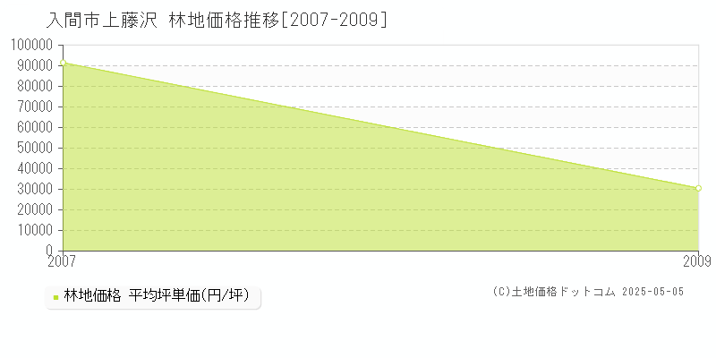 入間市上藤沢の林地価格推移グラフ 