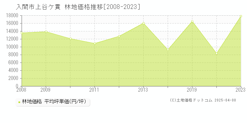 入間市上谷ケ貫の林地価格推移グラフ 