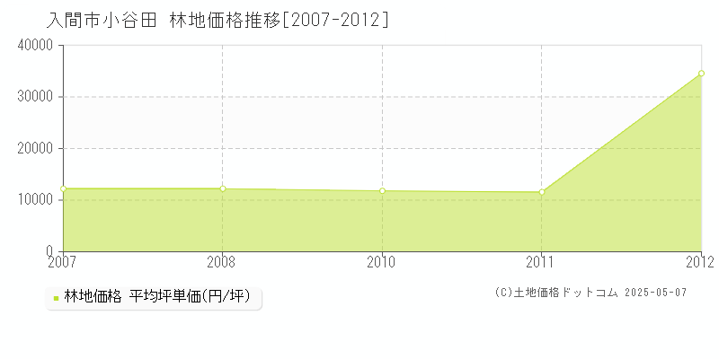 小谷田(入間市)の林地価格推移グラフ(坪単価)[2007-2012年]
