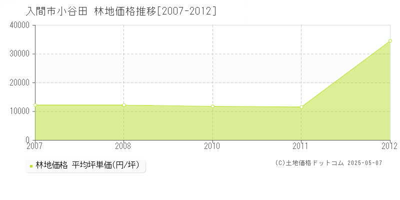 入間市小谷田の林地価格推移グラフ 