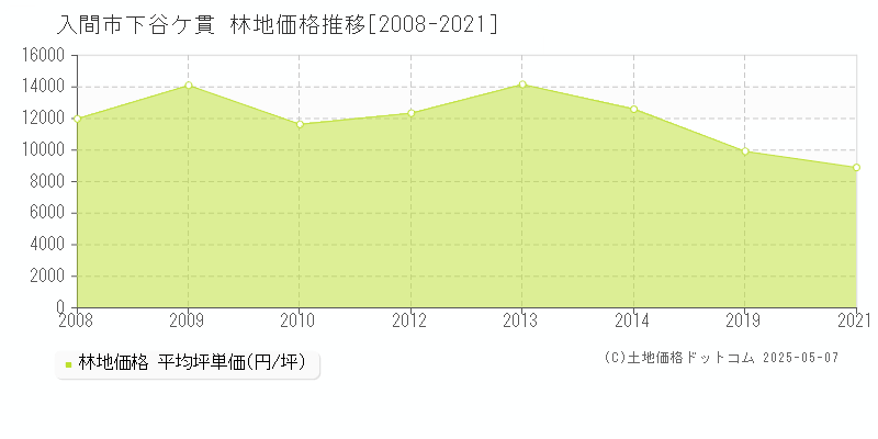 下谷ケ貫(入間市)の林地価格推移グラフ(坪単価)[2008-2021年]