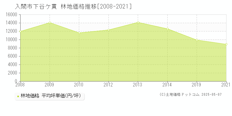 入間市下谷ケ貫の林地価格推移グラフ 