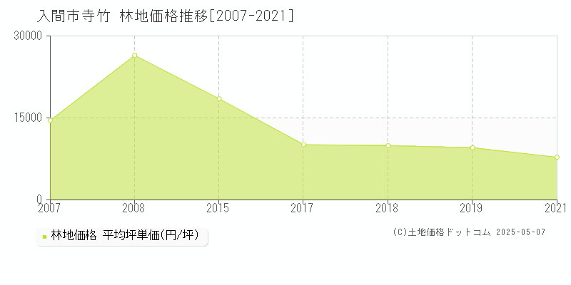 寺竹(入間市)の林地価格推移グラフ(坪単価)[2007-2021年]