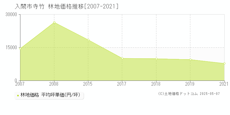 入間市寺竹の林地価格推移グラフ 