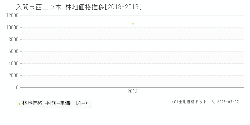 入間市西三ツ木の林地価格推移グラフ 