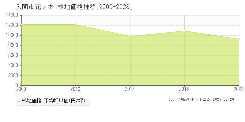 花ノ木(入間市)の林地価格推移グラフ(坪単価)[2009-2023年]