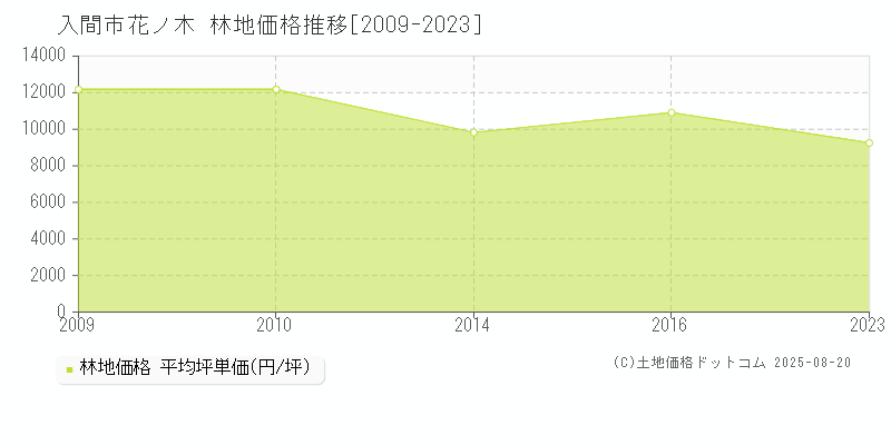 入間市花ノ木の林地価格推移グラフ 