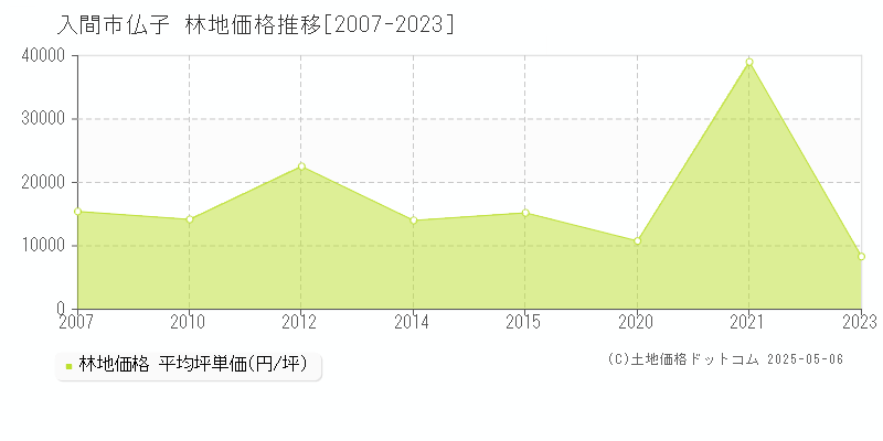 仏子(入間市)の林地価格推移グラフ(坪単価)[2007-2023年]