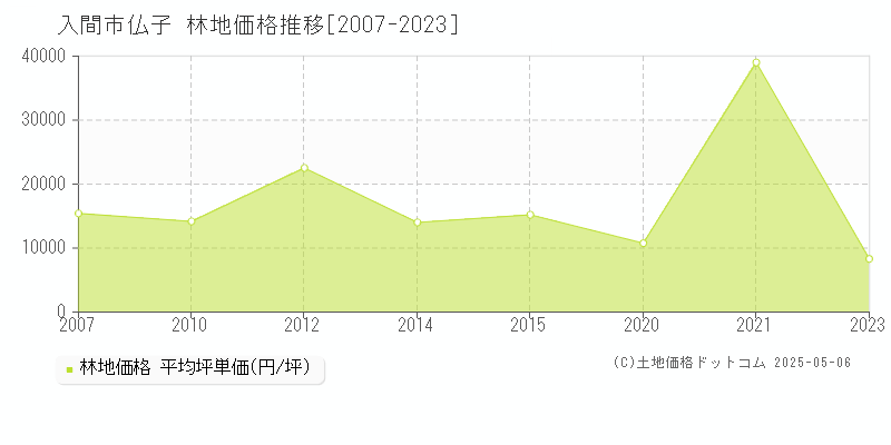 入間市仏子の林地価格推移グラフ 