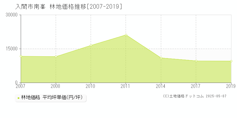 南峯(入間市)の林地価格推移グラフ(坪単価)[2007-2019年]
