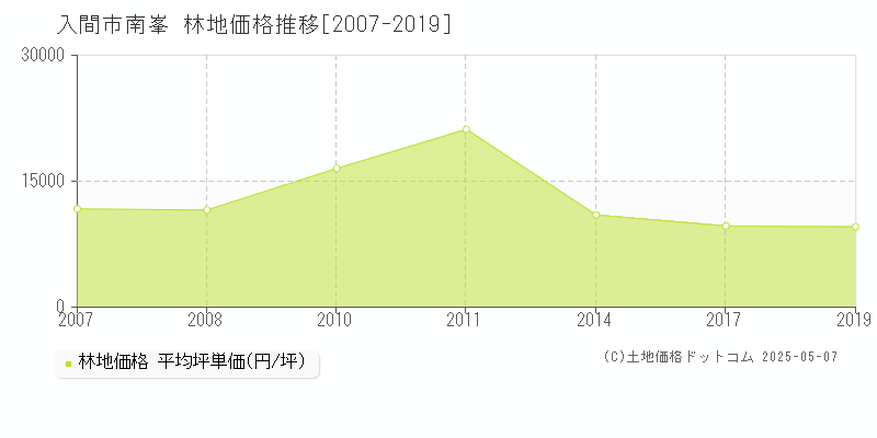 入間市南峯の林地価格推移グラフ 